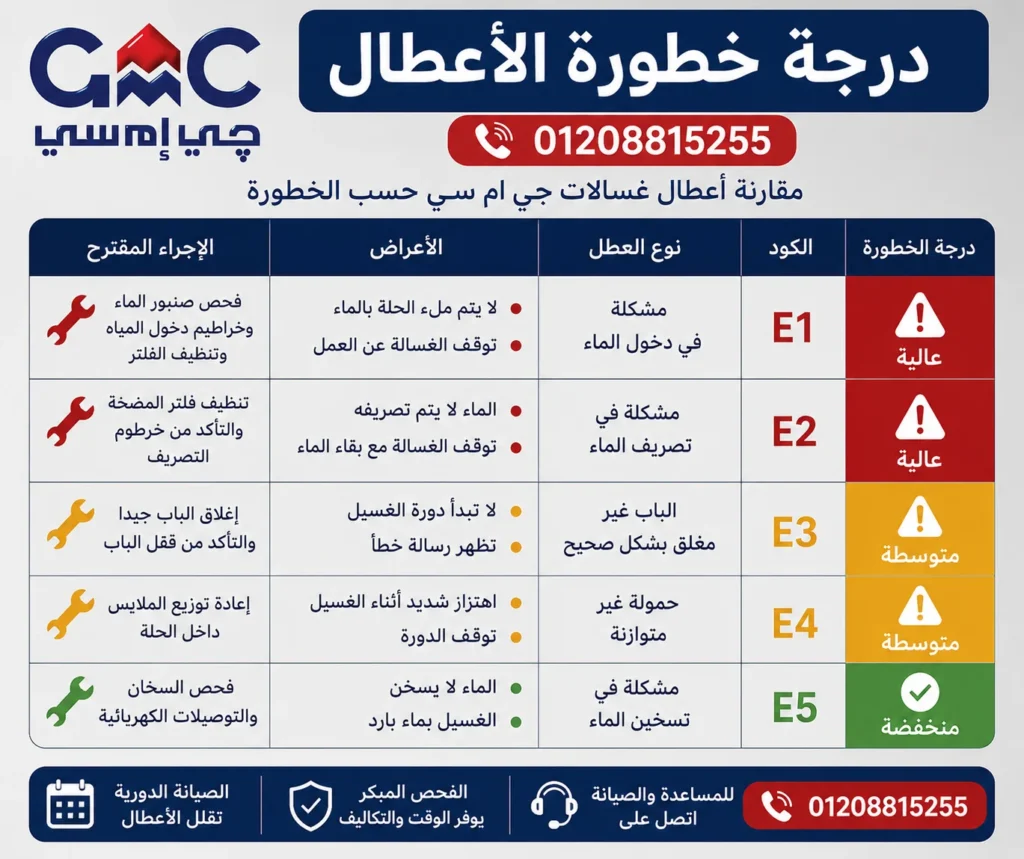 مقارنة أعطال غسالات جي ام سي حسب الخطورة